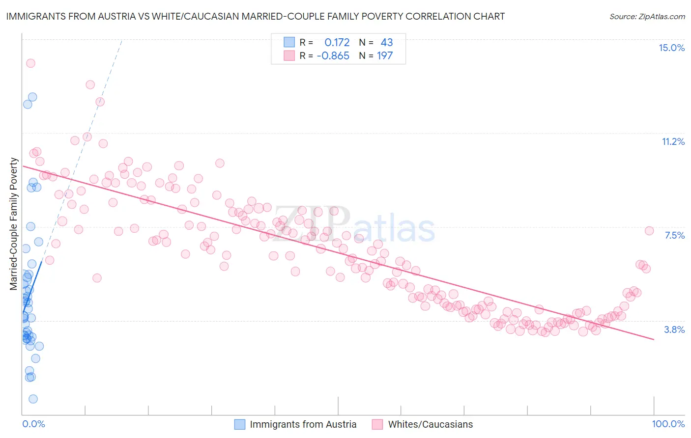 Immigrants from Austria vs White/Caucasian Married-Couple Family Poverty