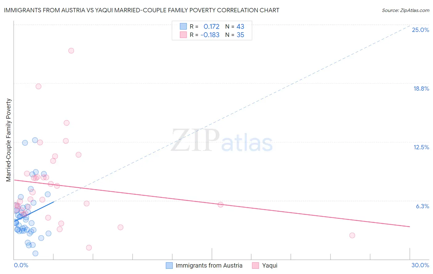 Immigrants from Austria vs Yaqui Married-Couple Family Poverty