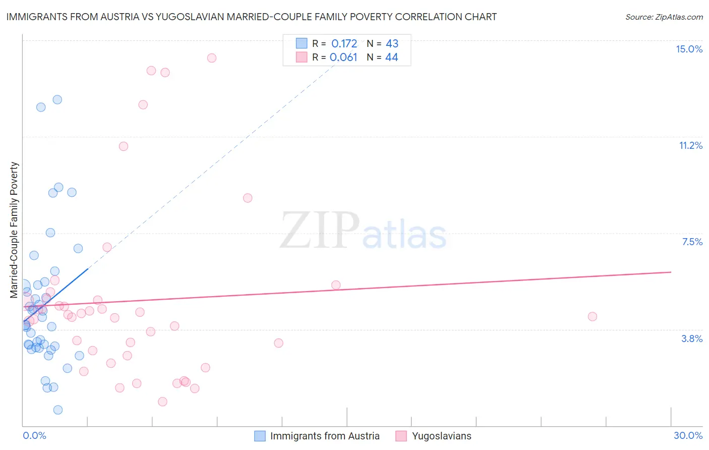 Immigrants from Austria vs Yugoslavian Married-Couple Family Poverty