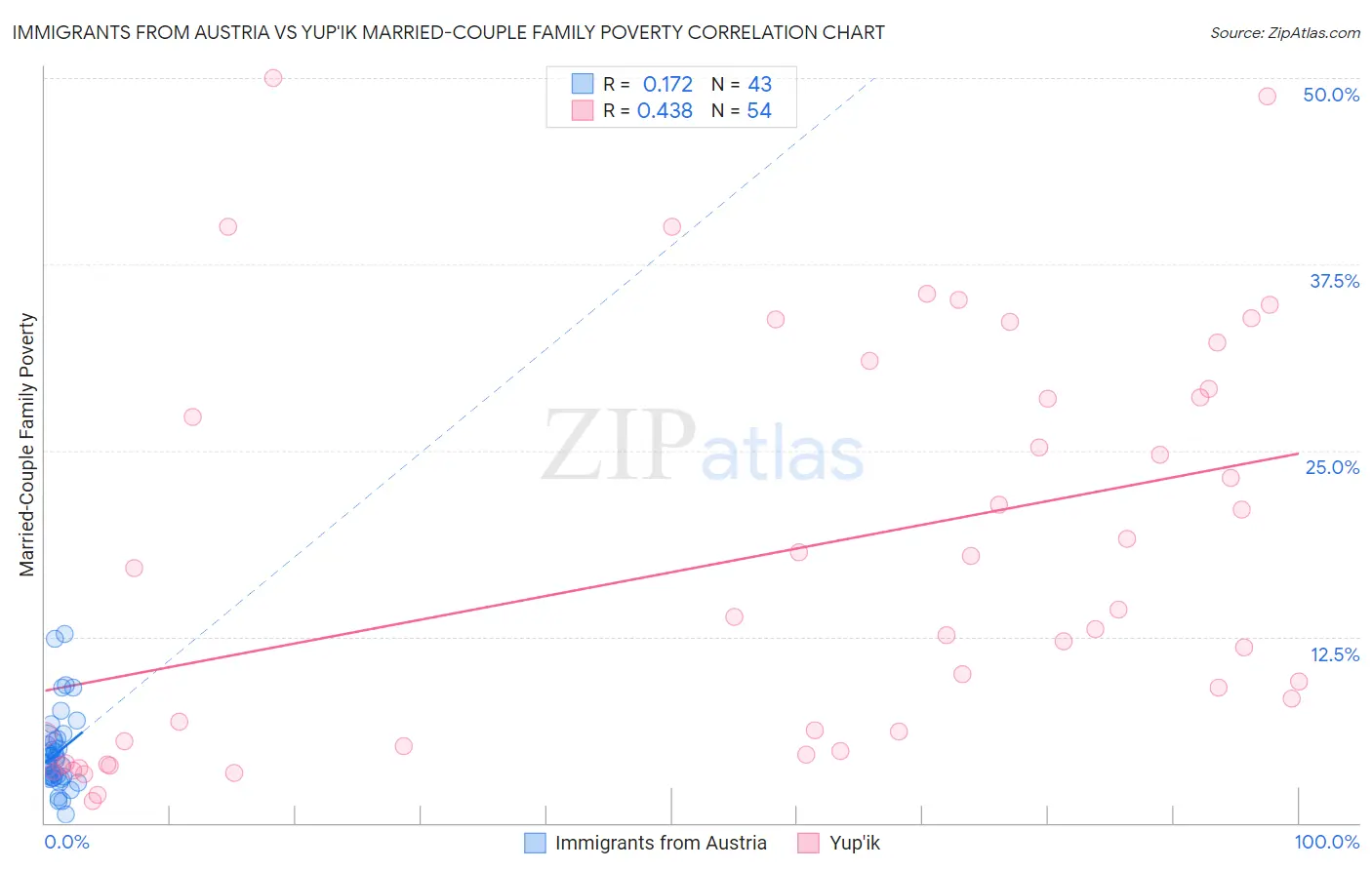 Immigrants from Austria vs Yup'ik Married-Couple Family Poverty