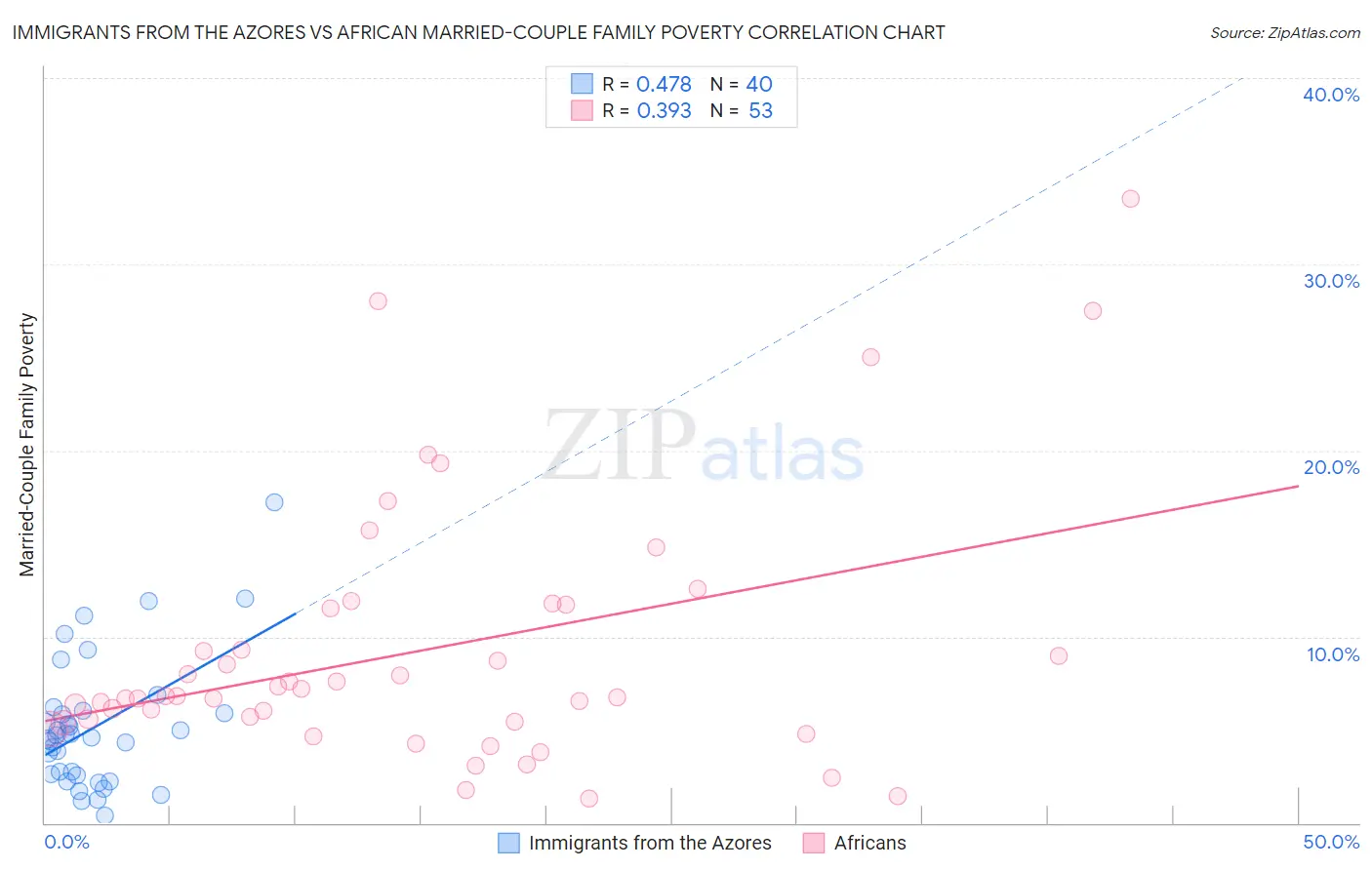 Immigrants from the Azores vs African Married-Couple Family Poverty