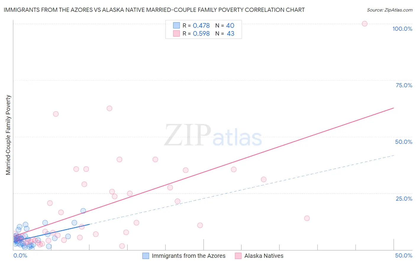 Immigrants from the Azores vs Alaska Native Married-Couple Family Poverty