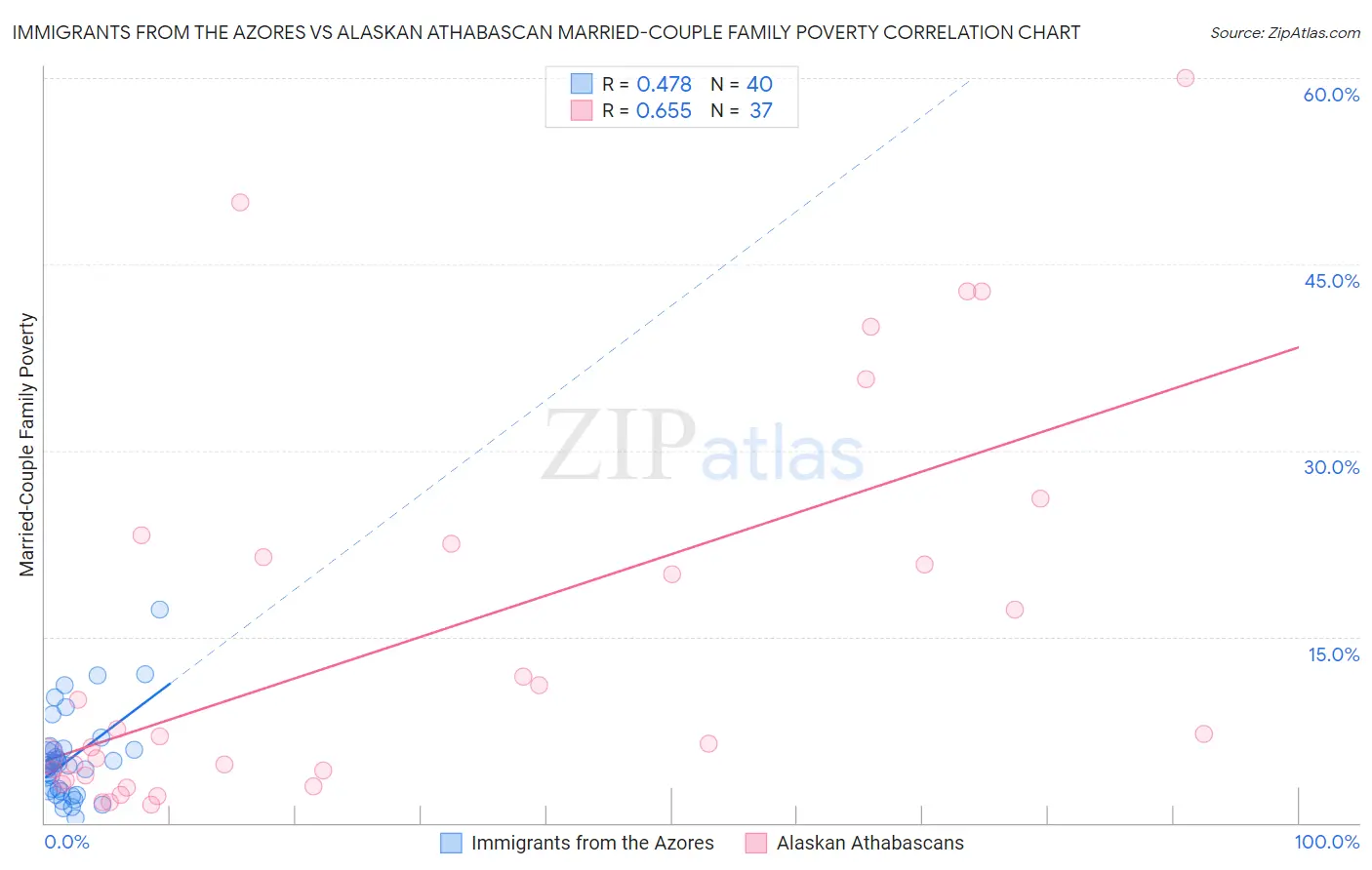 Immigrants from the Azores vs Alaskan Athabascan Married-Couple Family Poverty