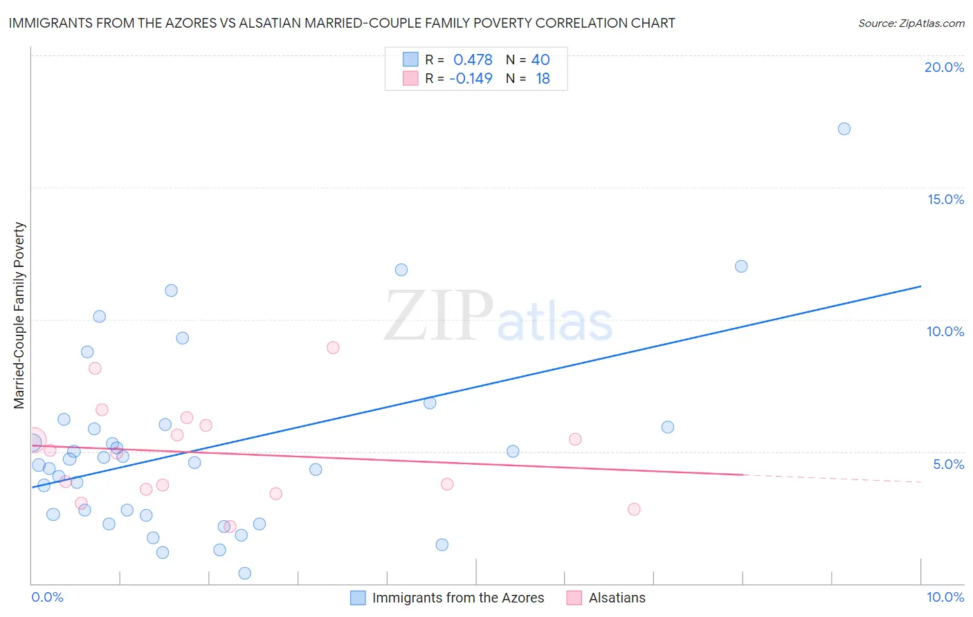Immigrants from the Azores vs Alsatian Married-Couple Family Poverty