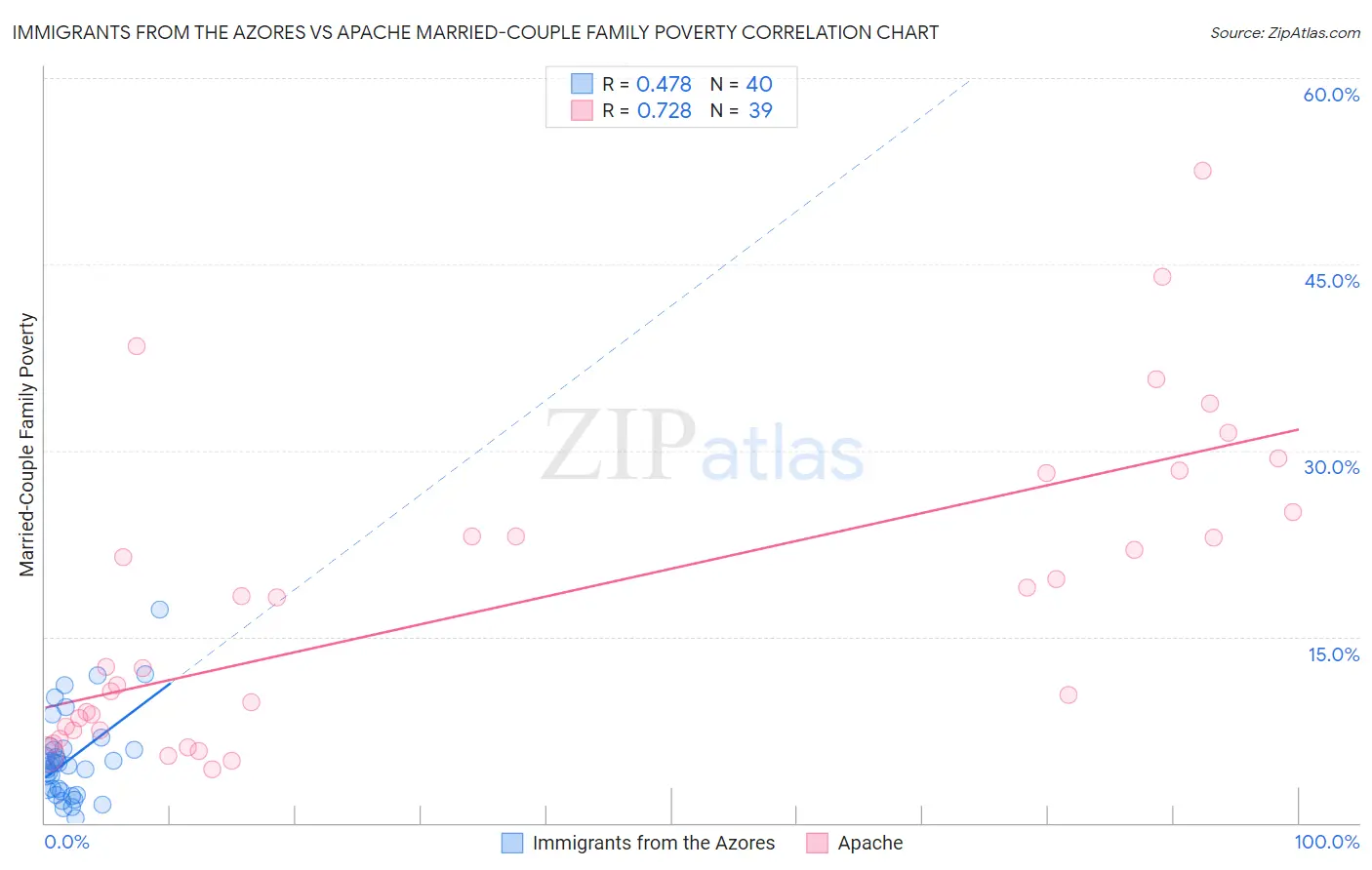 Immigrants from the Azores vs Apache Married-Couple Family Poverty