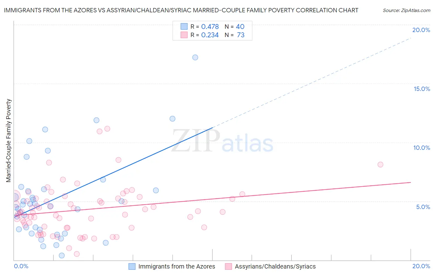 Immigrants from the Azores vs Assyrian/Chaldean/Syriac Married-Couple Family Poverty