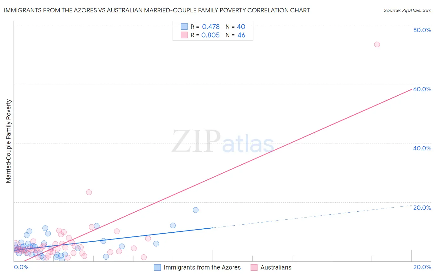 Immigrants from the Azores vs Australian Married-Couple Family Poverty