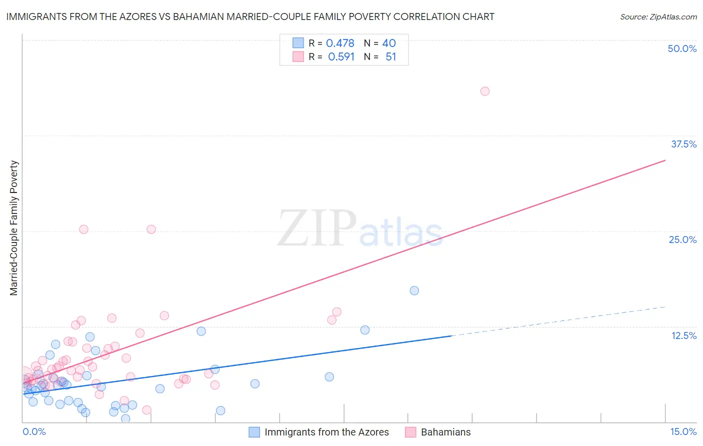 Immigrants from the Azores vs Bahamian Married-Couple Family Poverty