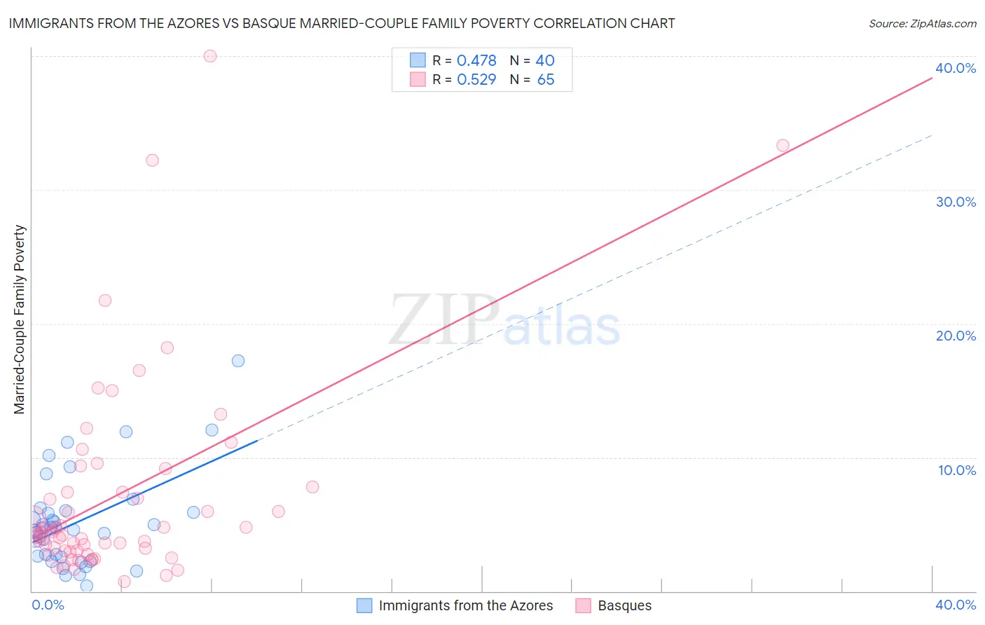 Immigrants from the Azores vs Basque Married-Couple Family Poverty