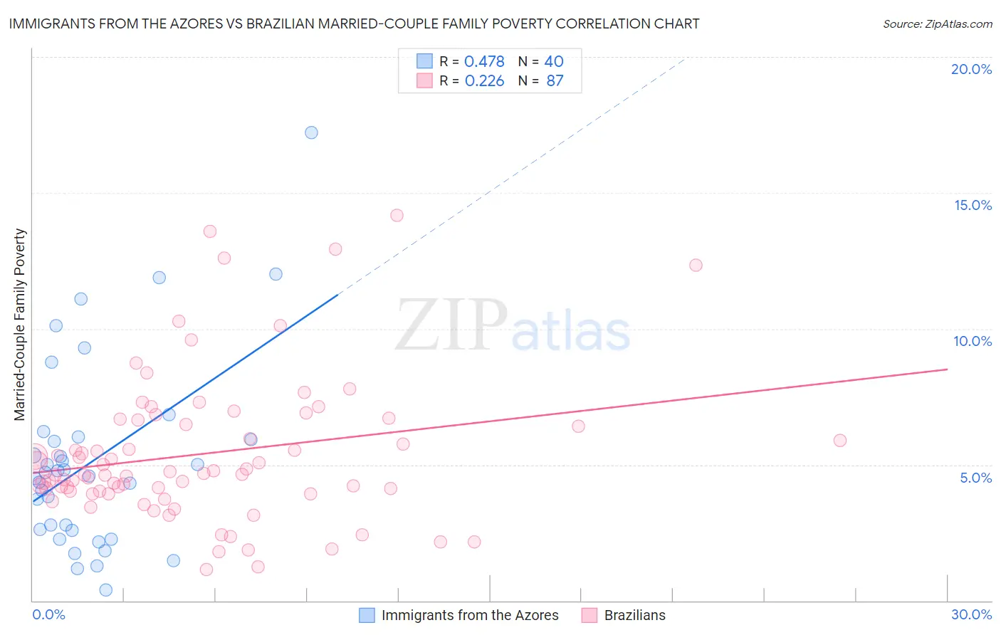 Immigrants from the Azores vs Brazilian Married-Couple Family Poverty