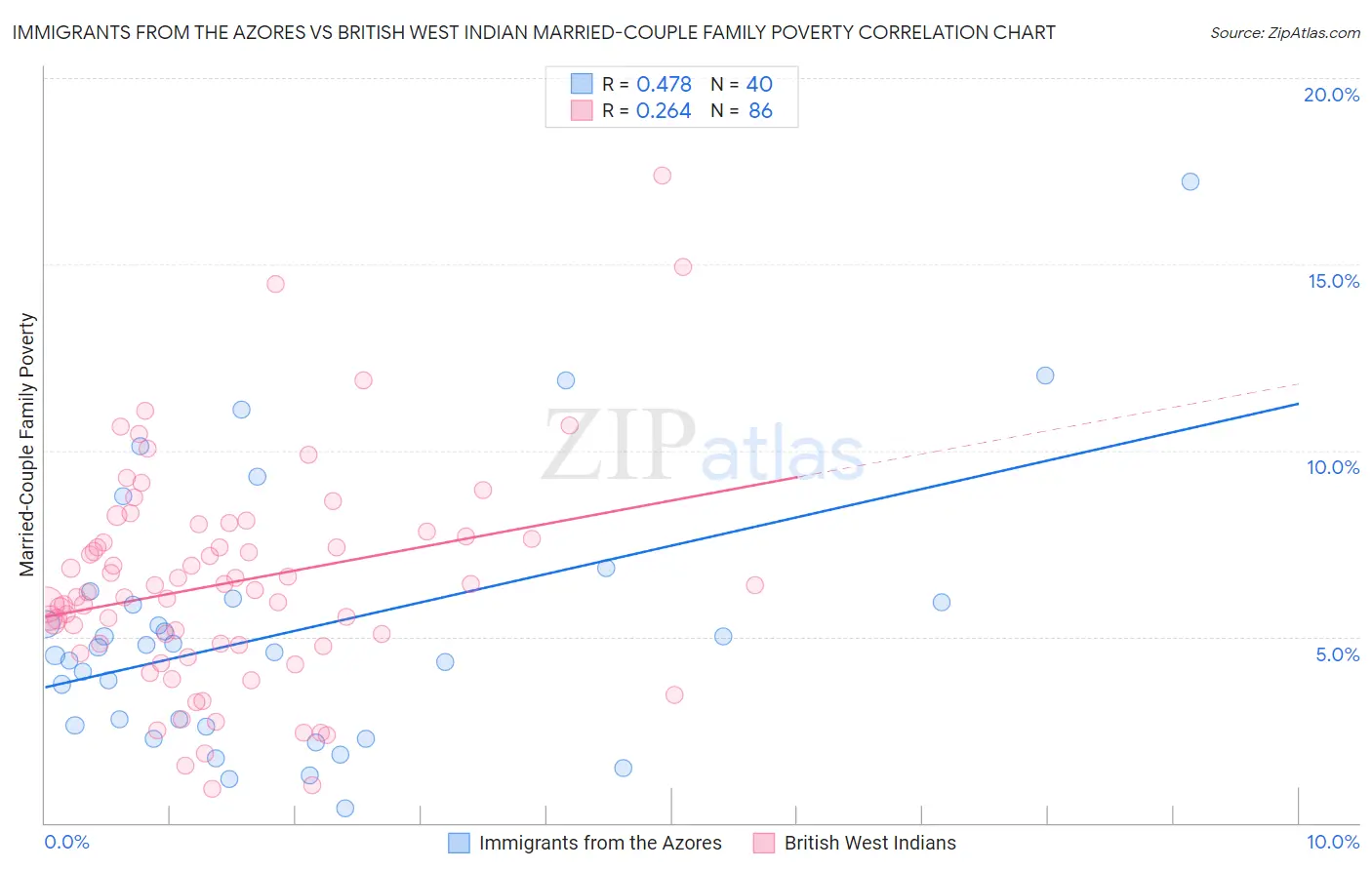 Immigrants from the Azores vs British West Indian Married-Couple Family Poverty
