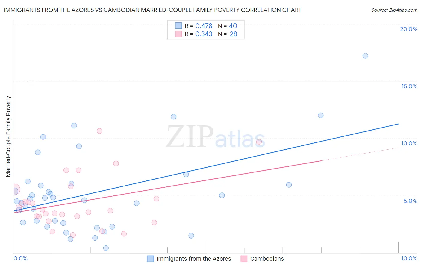 Immigrants from the Azores vs Cambodian Married-Couple Family Poverty
