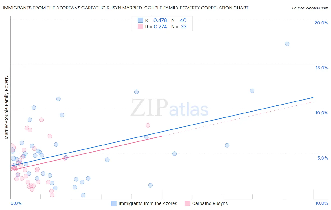 Immigrants from the Azores vs Carpatho Rusyn Married-Couple Family Poverty