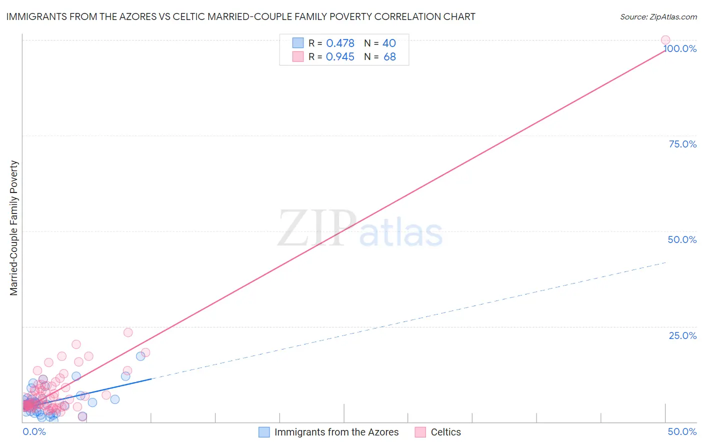 Immigrants from the Azores vs Celtic Married-Couple Family Poverty