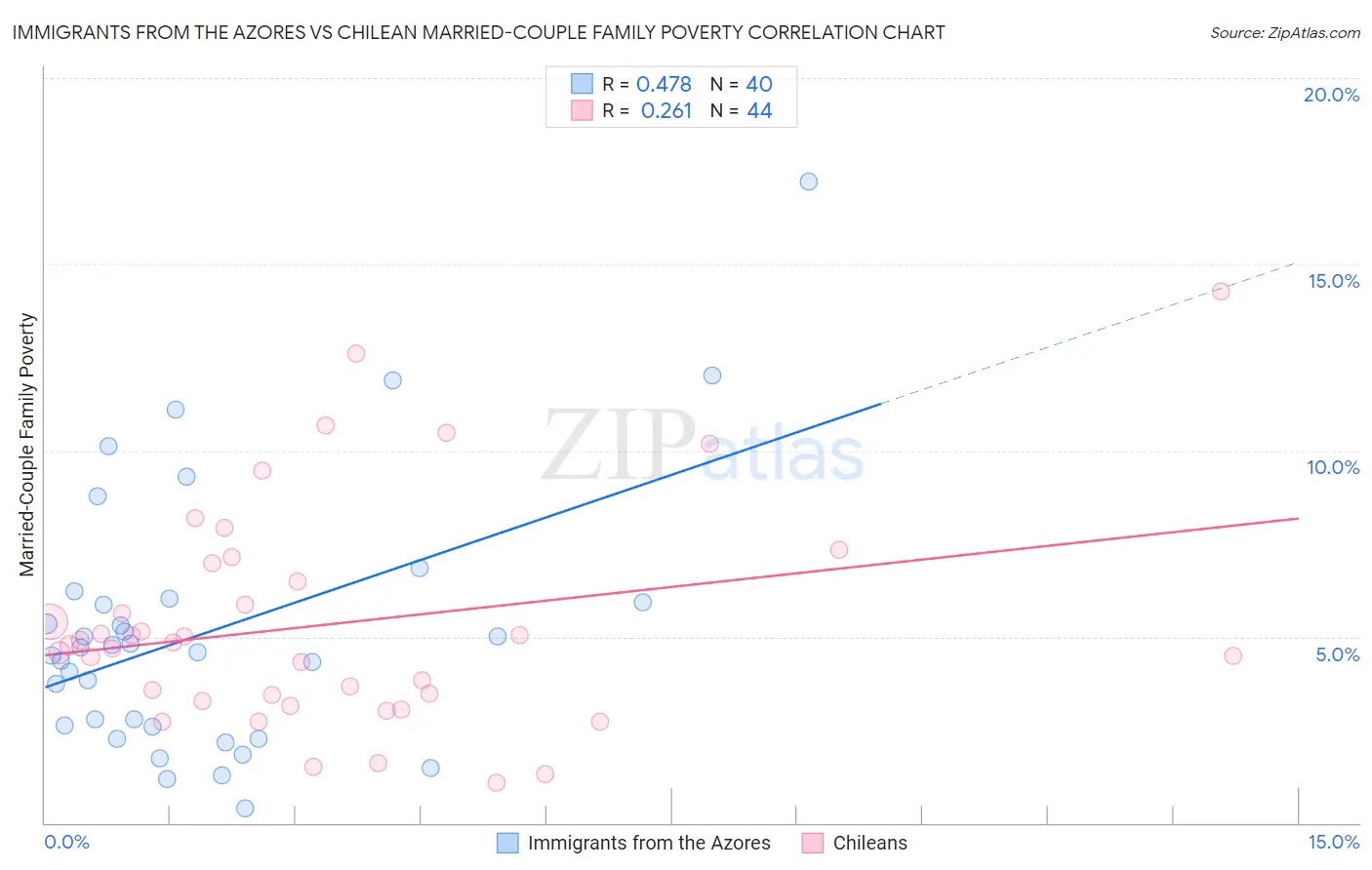 Immigrants from the Azores vs Chilean Married-Couple Family Poverty
