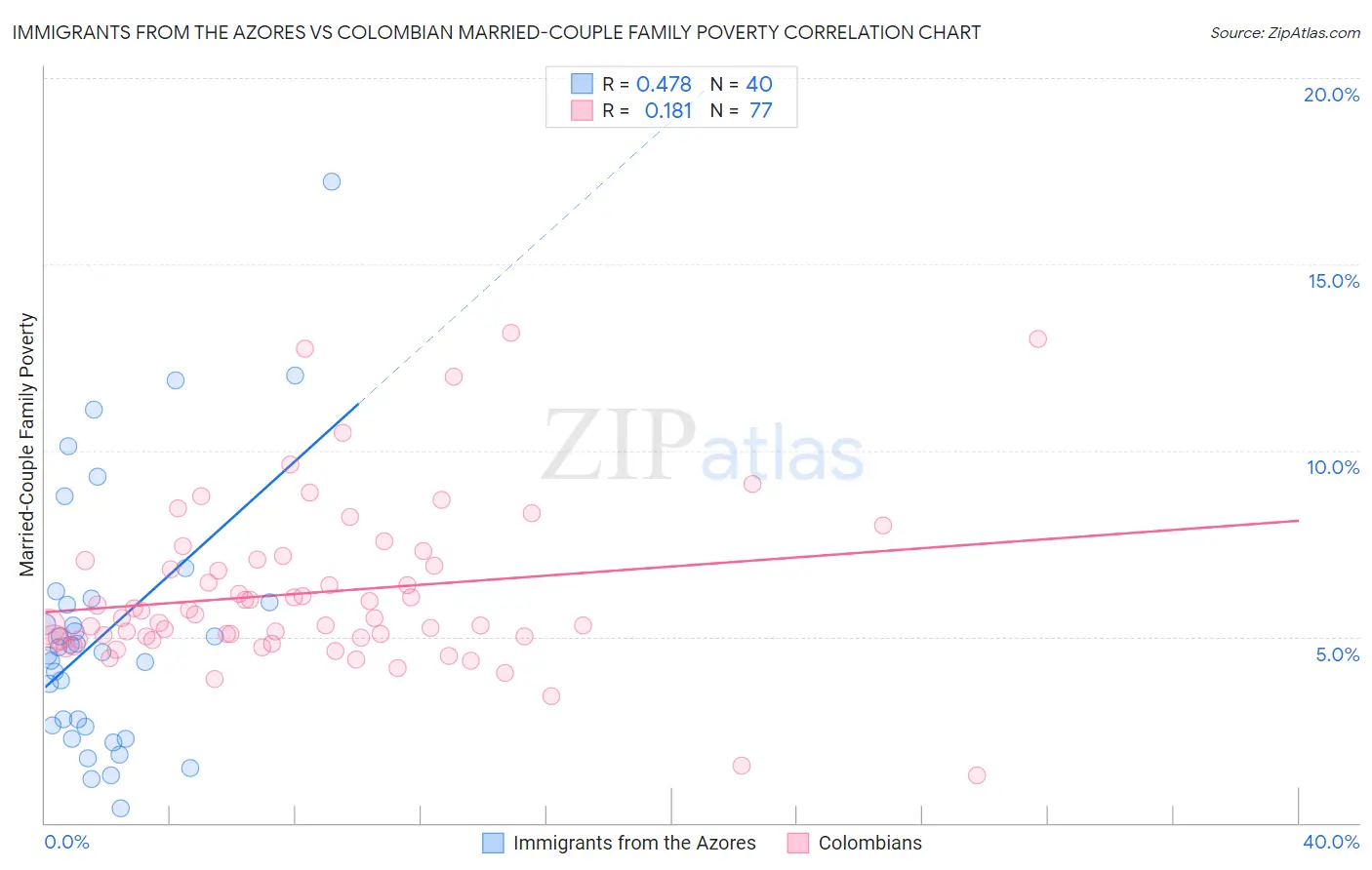 Immigrants from the Azores vs Colombian Married-Couple Family Poverty