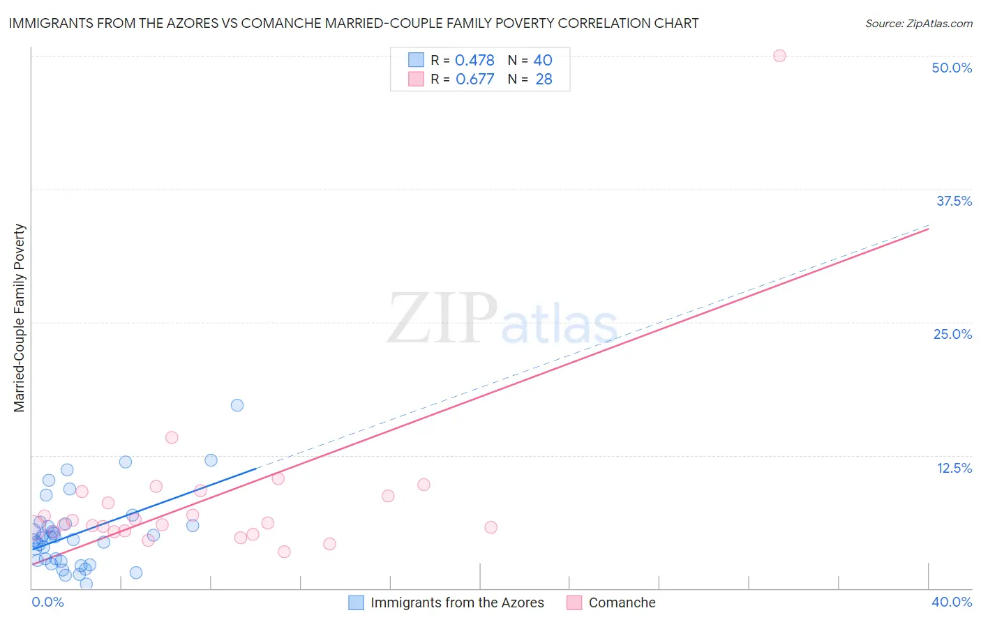 Immigrants from the Azores vs Comanche Married-Couple Family Poverty
