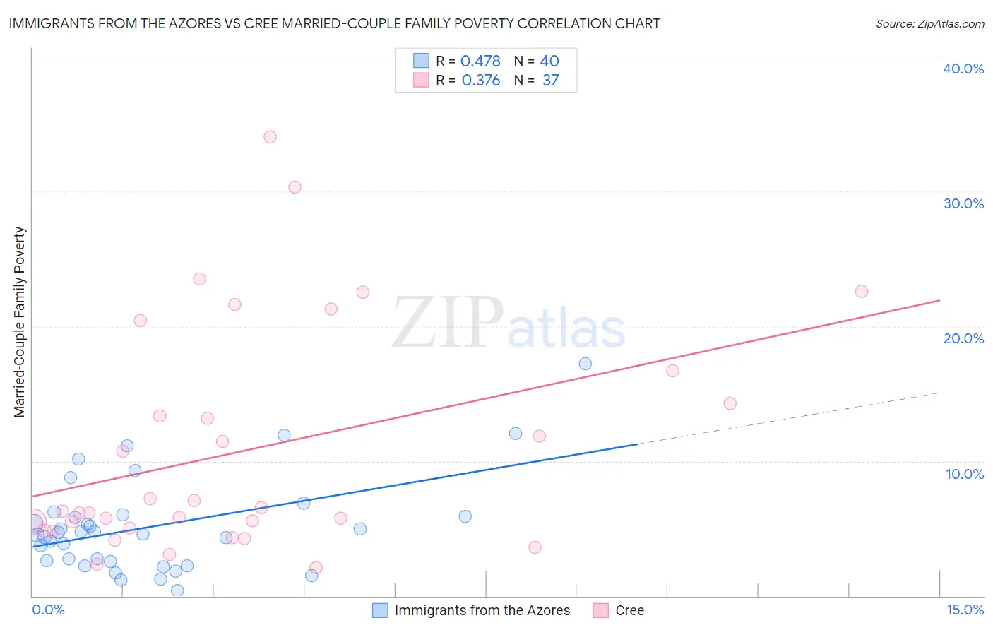 Immigrants from the Azores vs Cree Married-Couple Family Poverty