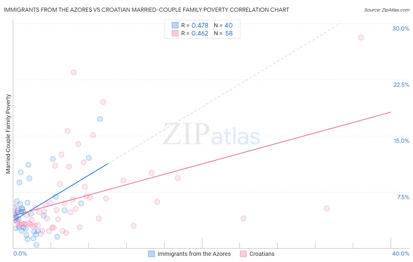 Immigrants from the Azores vs Croatian Married-Couple Family Poverty