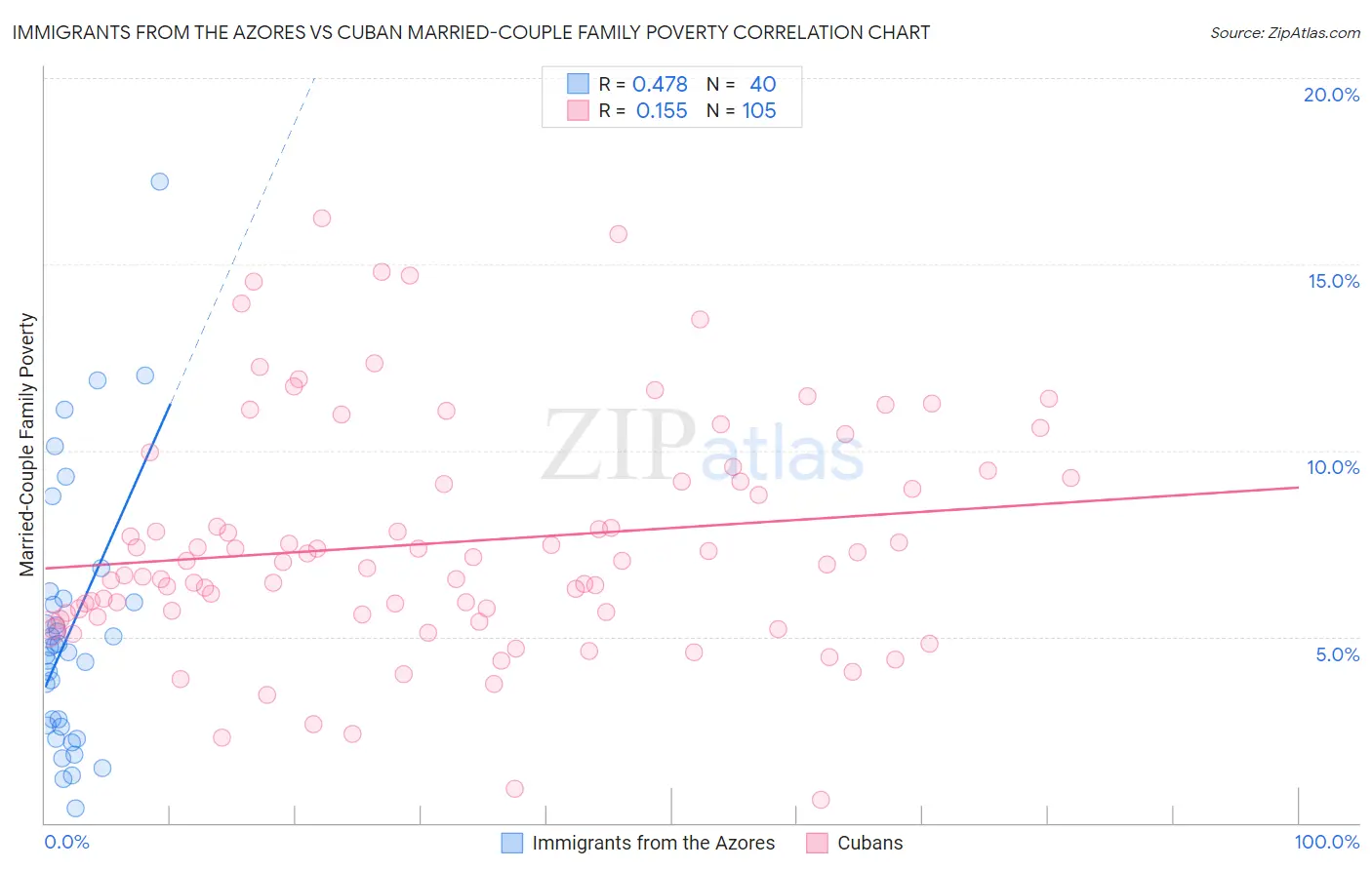 Immigrants from the Azores vs Cuban Married-Couple Family Poverty