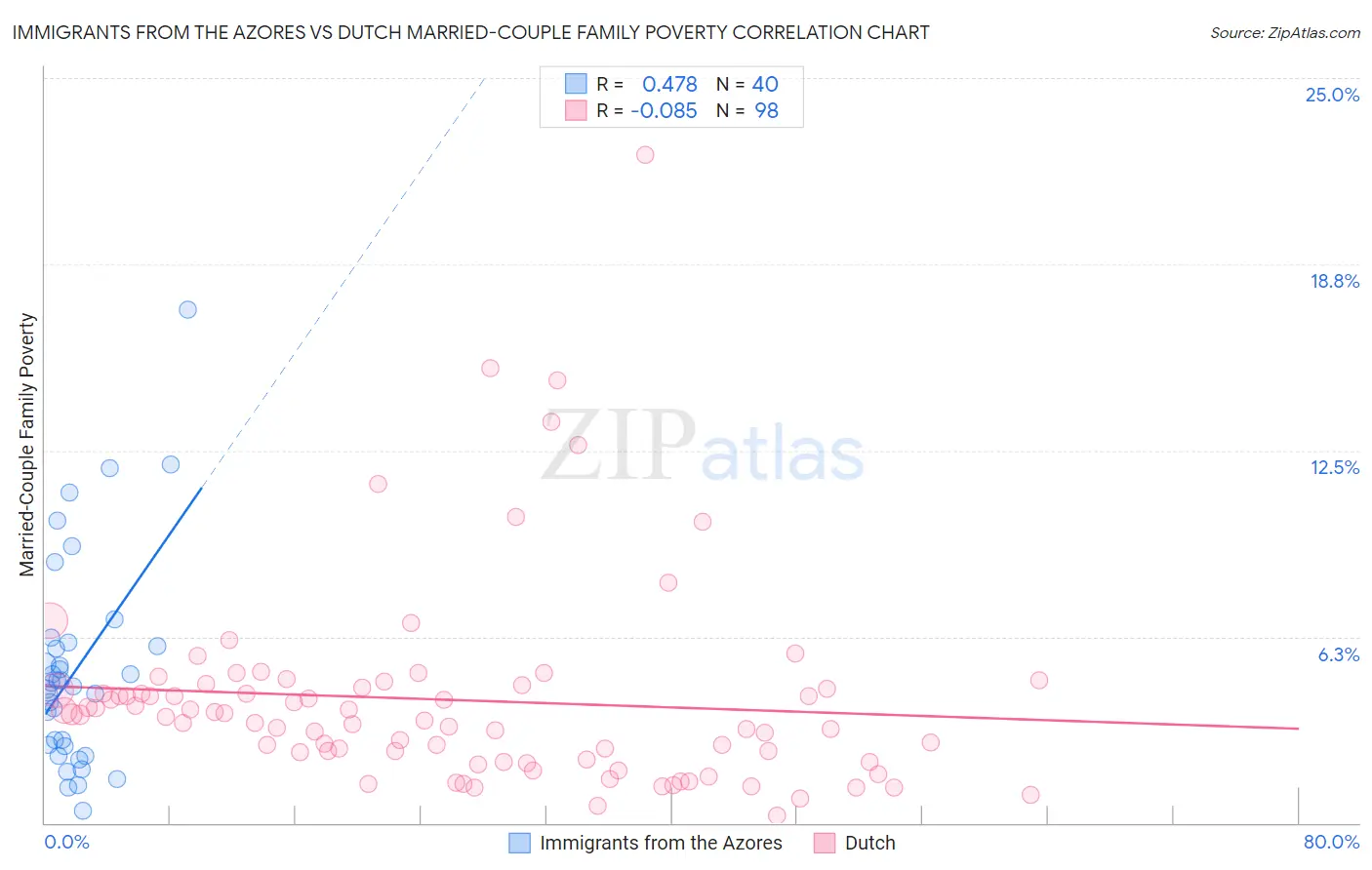 Immigrants from the Azores vs Dutch Married-Couple Family Poverty