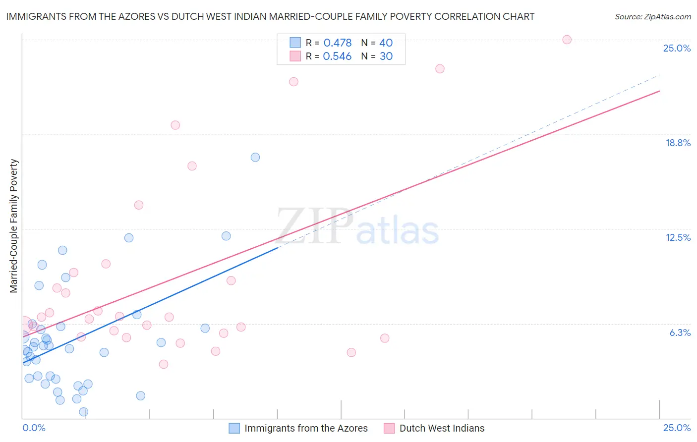 Immigrants from the Azores vs Dutch West Indian Married-Couple Family Poverty