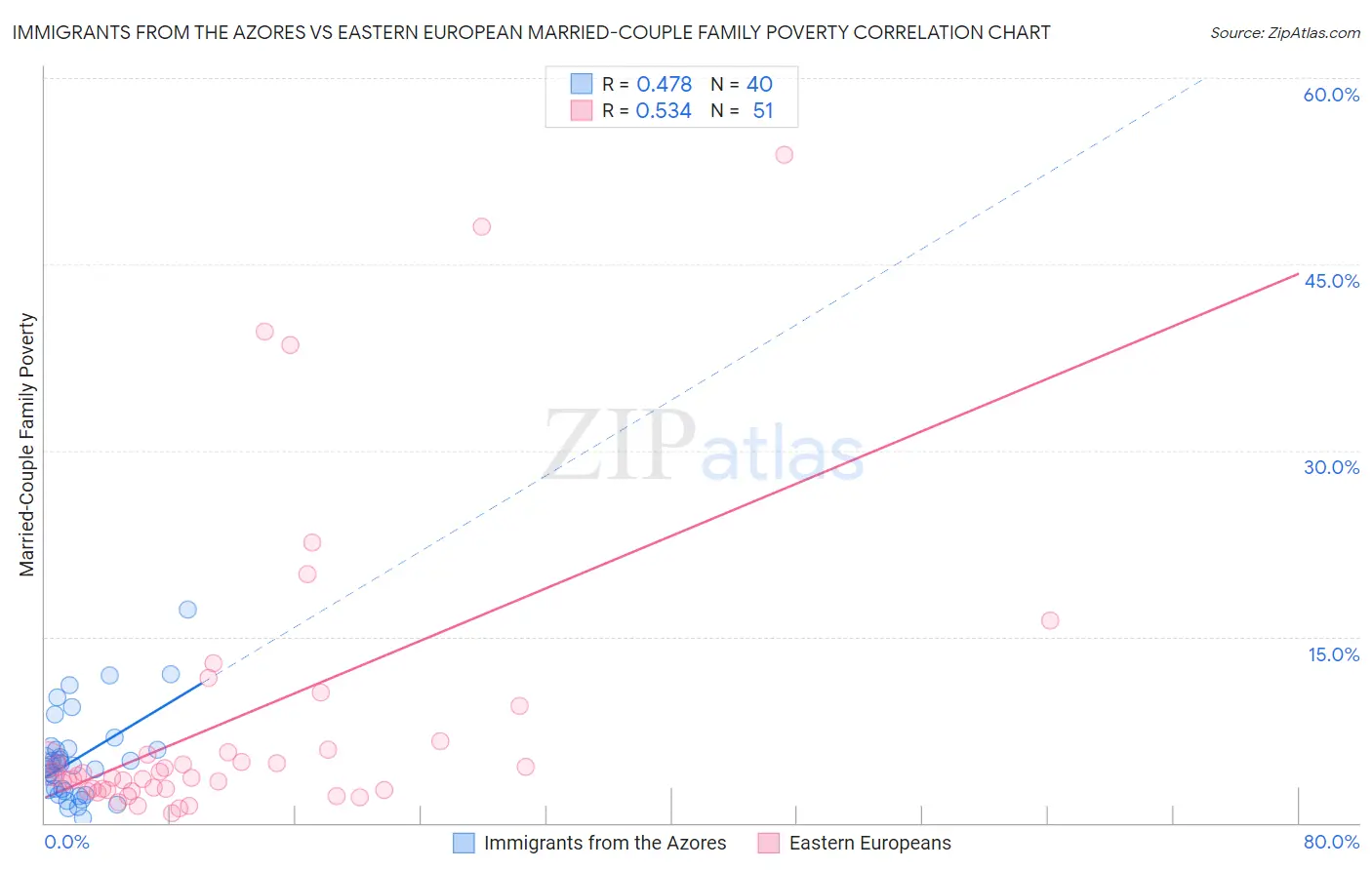 Immigrants from the Azores vs Eastern European Married-Couple Family Poverty