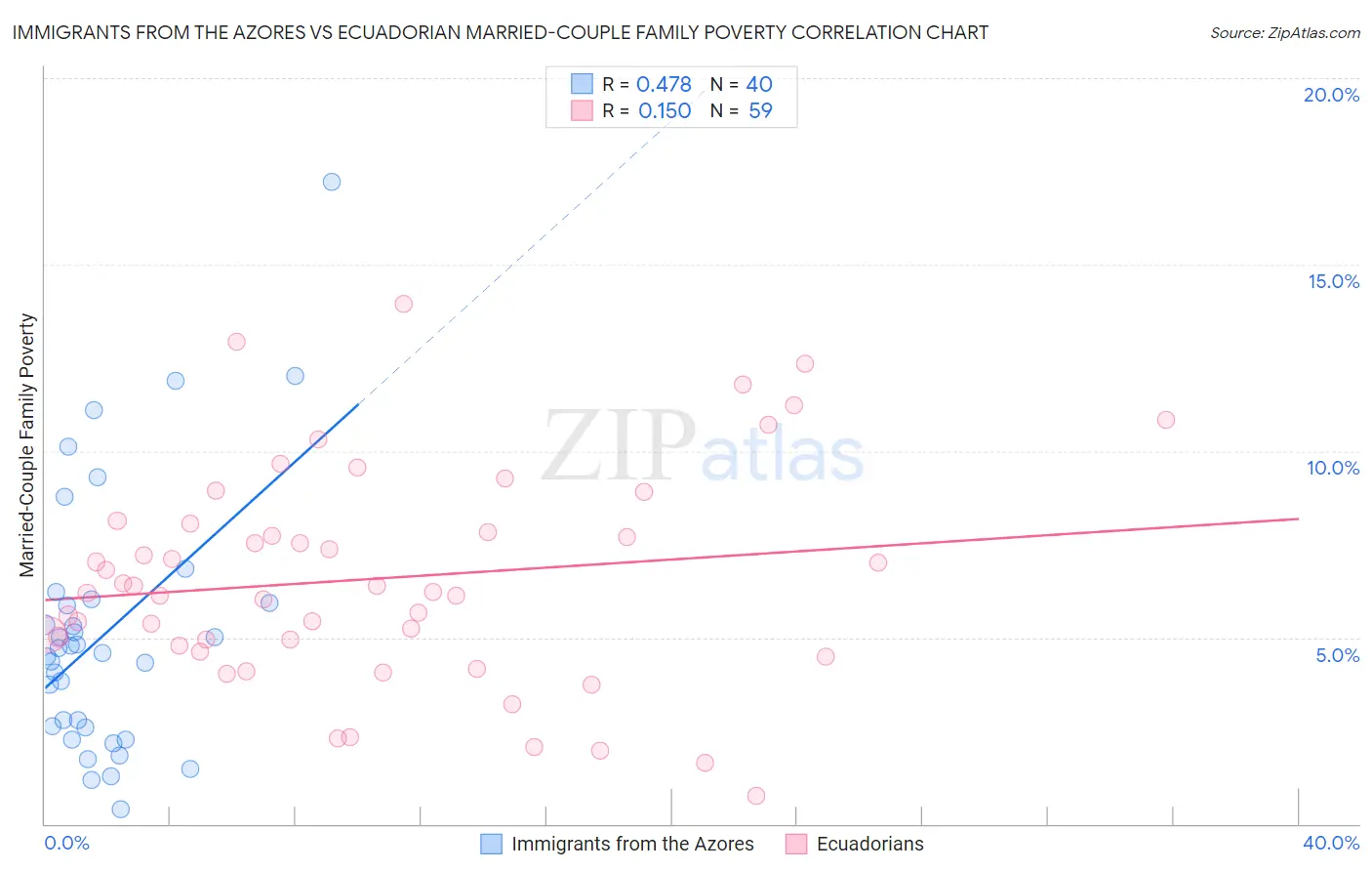 Immigrants from the Azores vs Ecuadorian Married-Couple Family Poverty