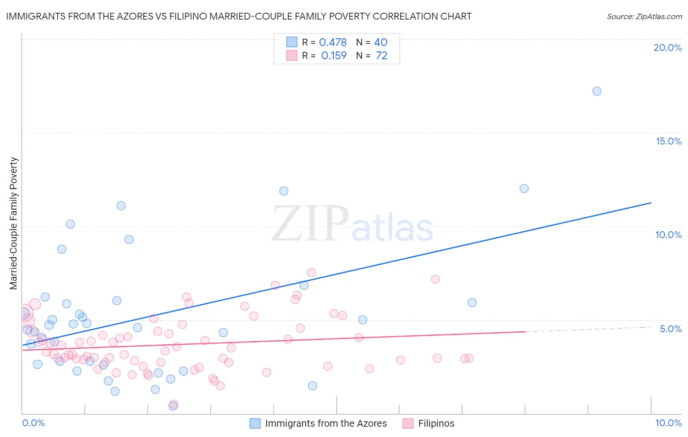 Immigrants from the Azores vs Filipino Married-Couple Family Poverty