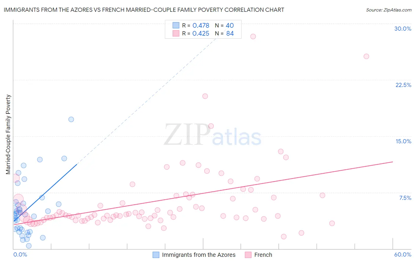 Immigrants from the Azores vs French Married-Couple Family Poverty