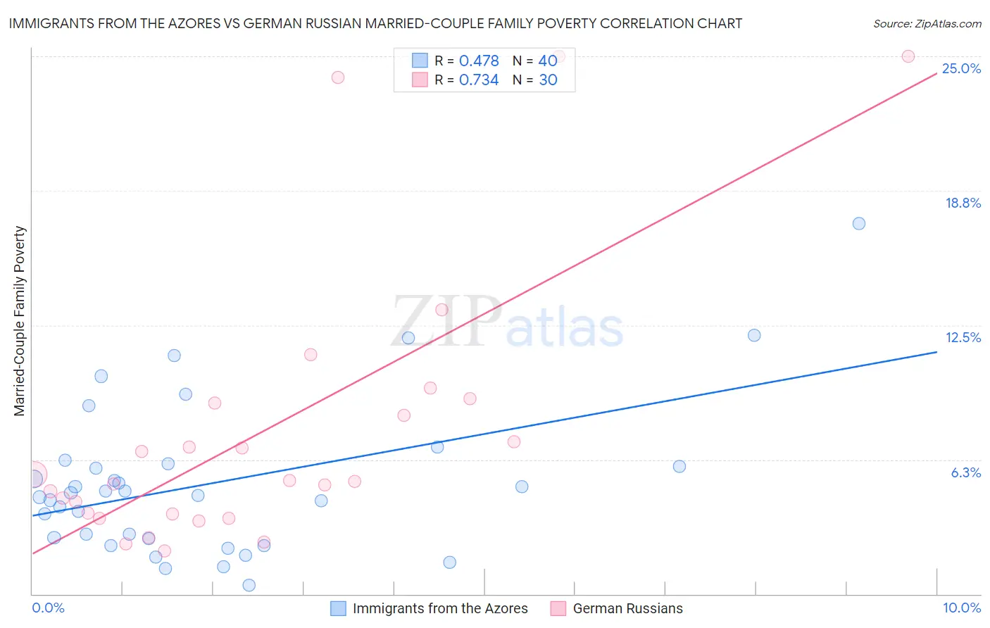 Immigrants from the Azores vs German Russian Married-Couple Family Poverty