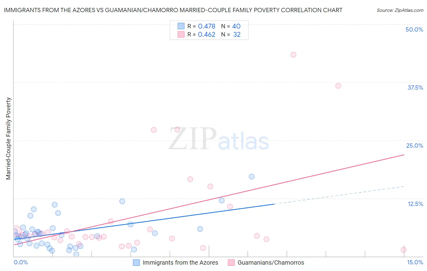 Immigrants from the Azores vs Guamanian/Chamorro Married-Couple Family Poverty