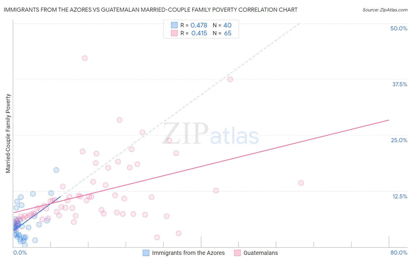 Immigrants from the Azores vs Guatemalan Married-Couple Family Poverty
