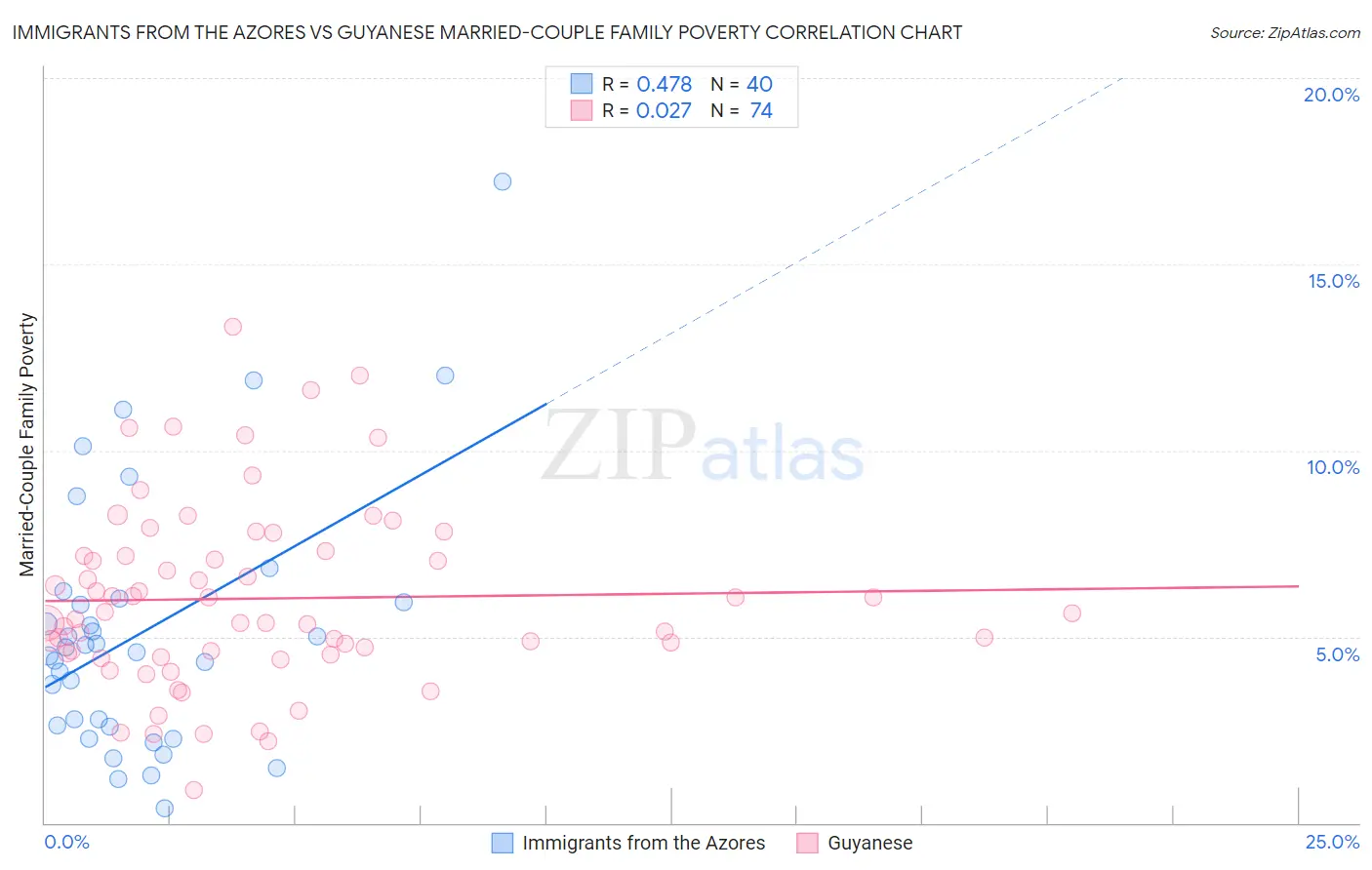 Immigrants from the Azores vs Guyanese Married-Couple Family Poverty