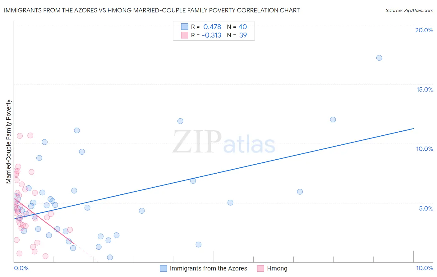 Immigrants from the Azores vs Hmong Married-Couple Family Poverty