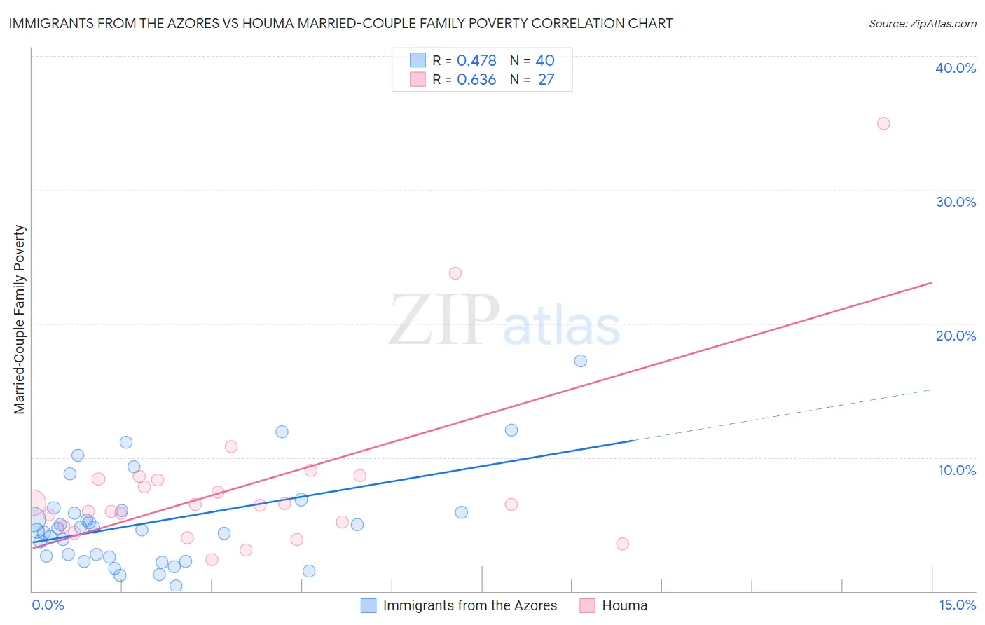 Immigrants from the Azores vs Houma Married-Couple Family Poverty