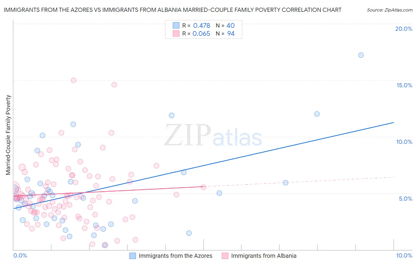 Immigrants from the Azores vs Immigrants from Albania Married-Couple Family Poverty