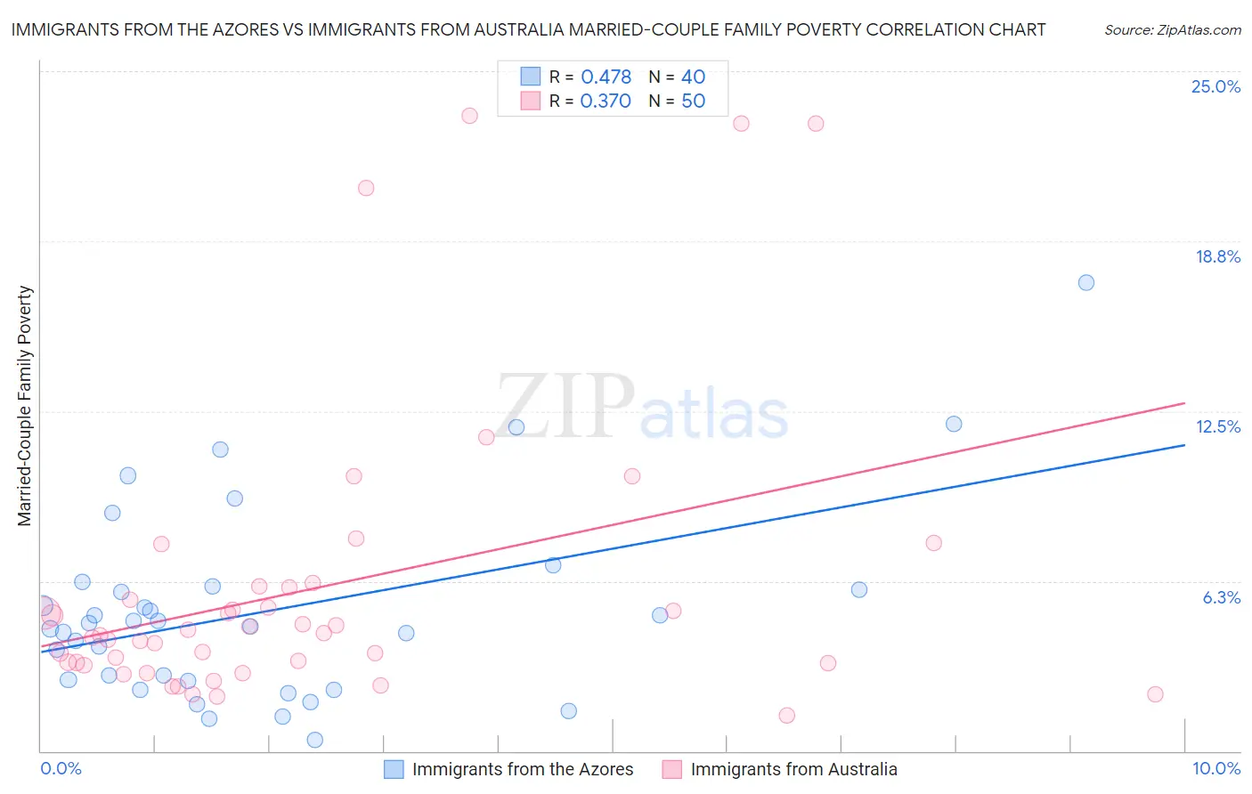 Immigrants from the Azores vs Immigrants from Australia Married-Couple Family Poverty