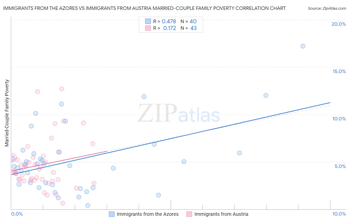 Immigrants from the Azores vs Immigrants from Austria Married-Couple Family Poverty