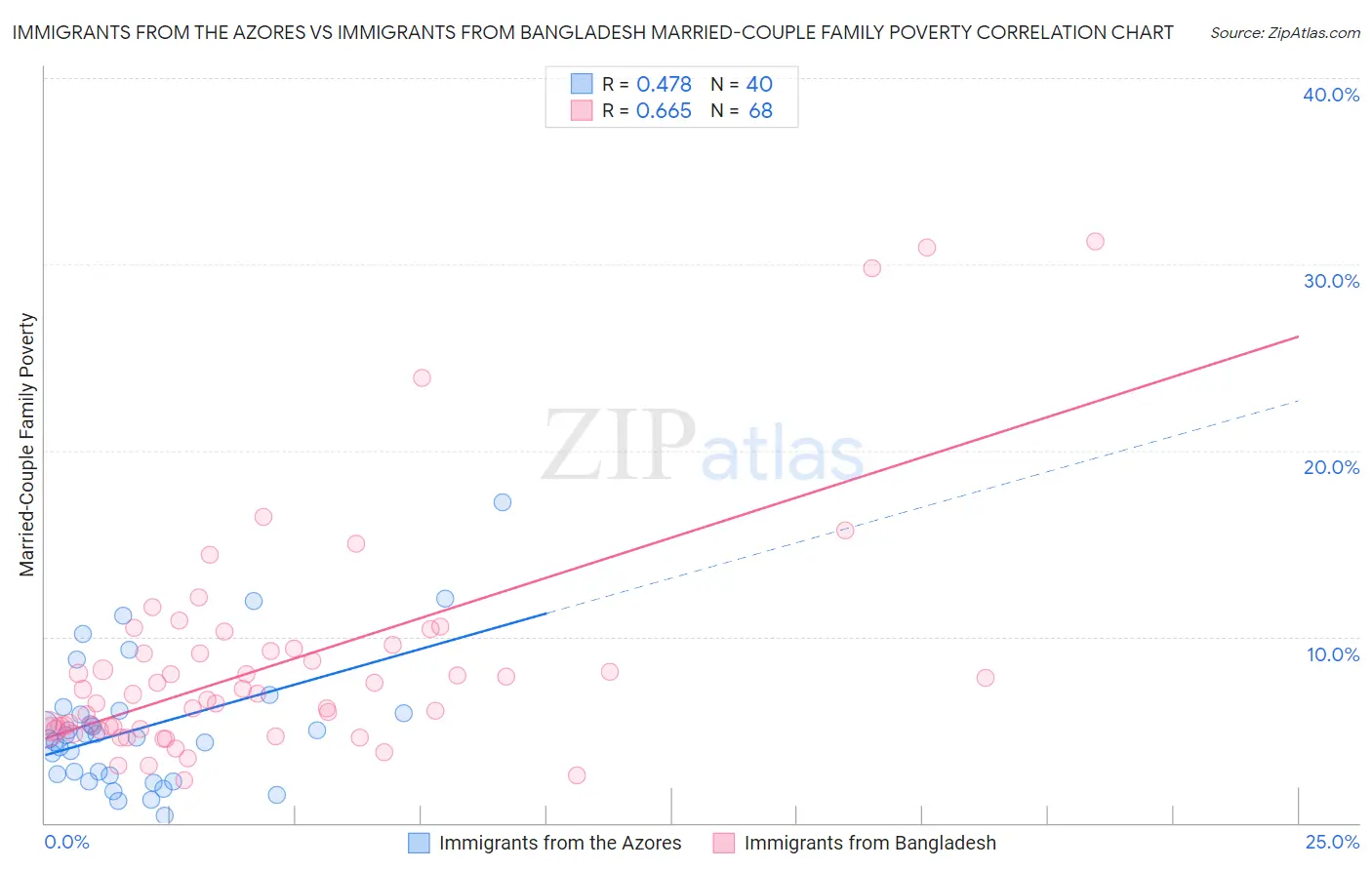 Immigrants from the Azores vs Immigrants from Bangladesh Married-Couple Family Poverty