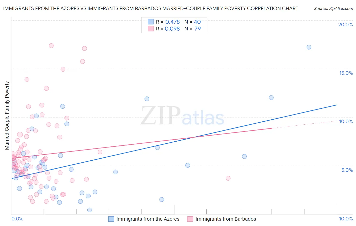 Immigrants from the Azores vs Immigrants from Barbados Married-Couple Family Poverty