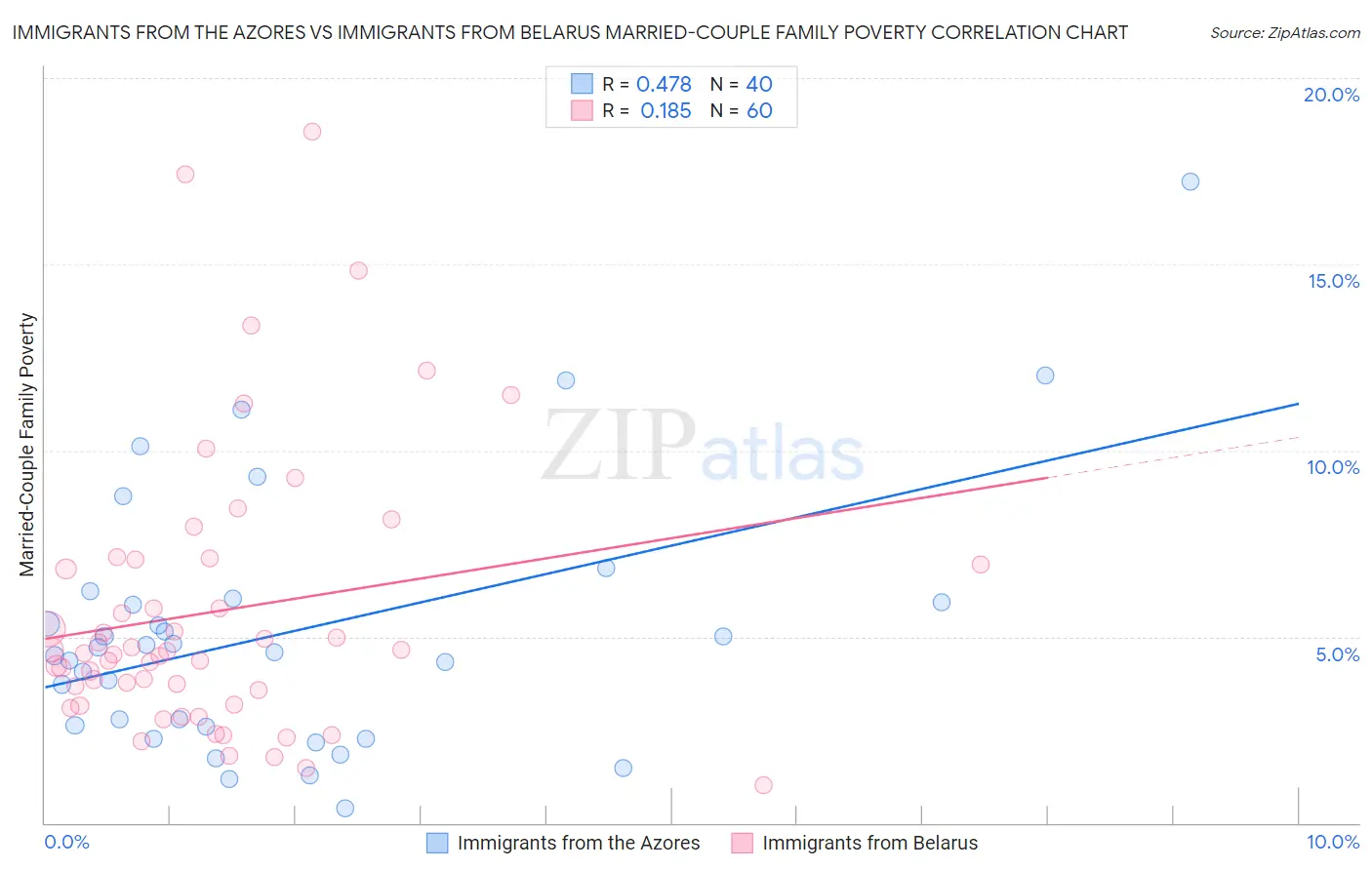 Immigrants from the Azores vs Immigrants from Belarus Married-Couple Family Poverty