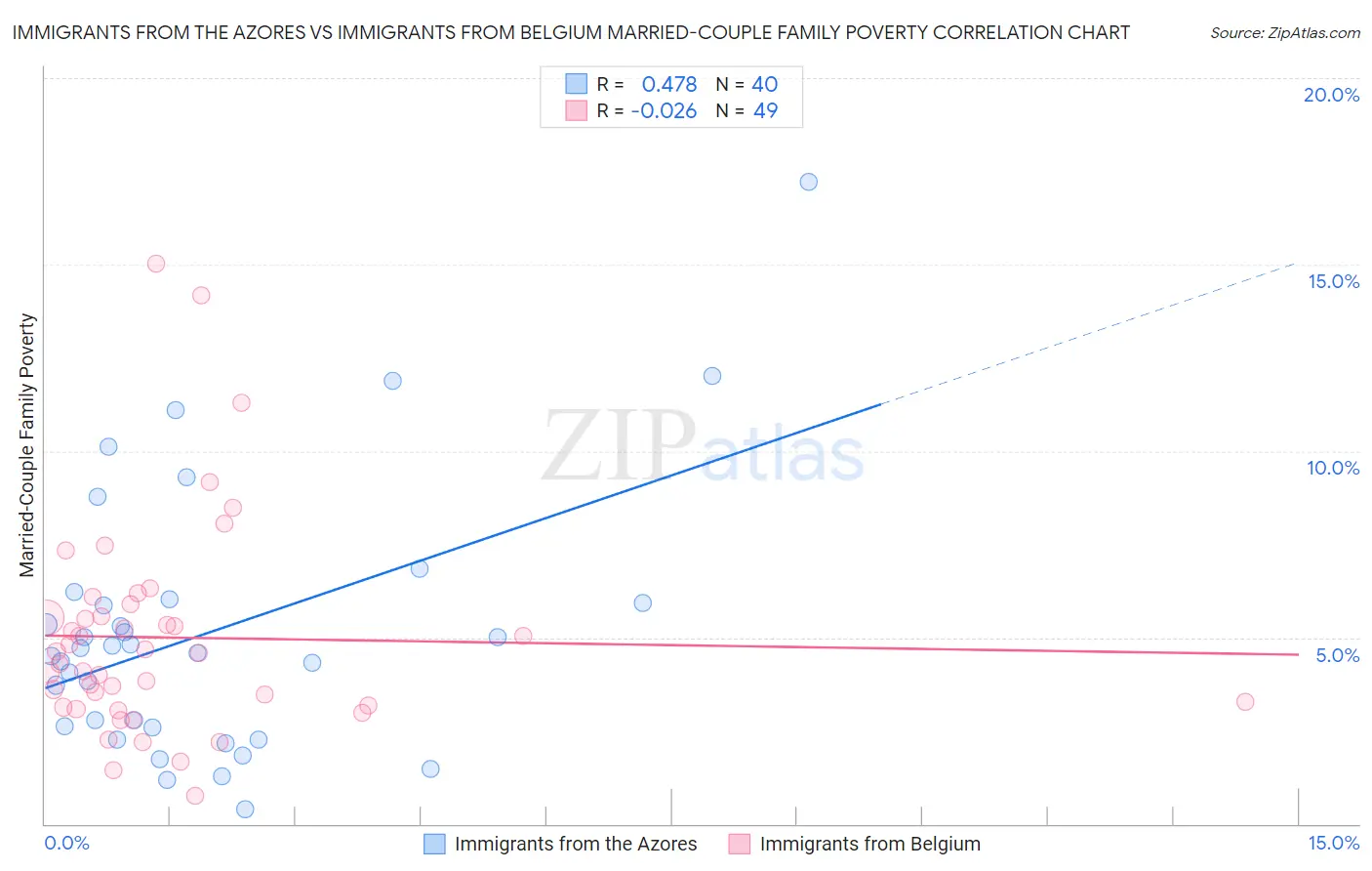 Immigrants from the Azores vs Immigrants from Belgium Married-Couple Family Poverty