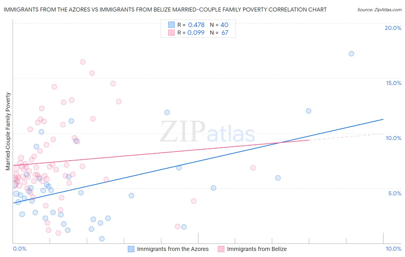 Immigrants from the Azores vs Immigrants from Belize Married-Couple Family Poverty