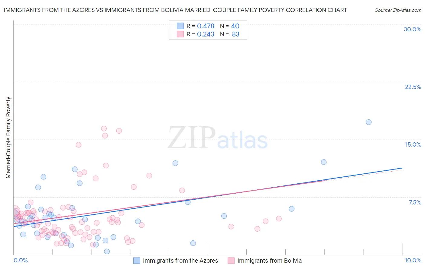 Immigrants from the Azores vs Immigrants from Bolivia Married-Couple Family Poverty