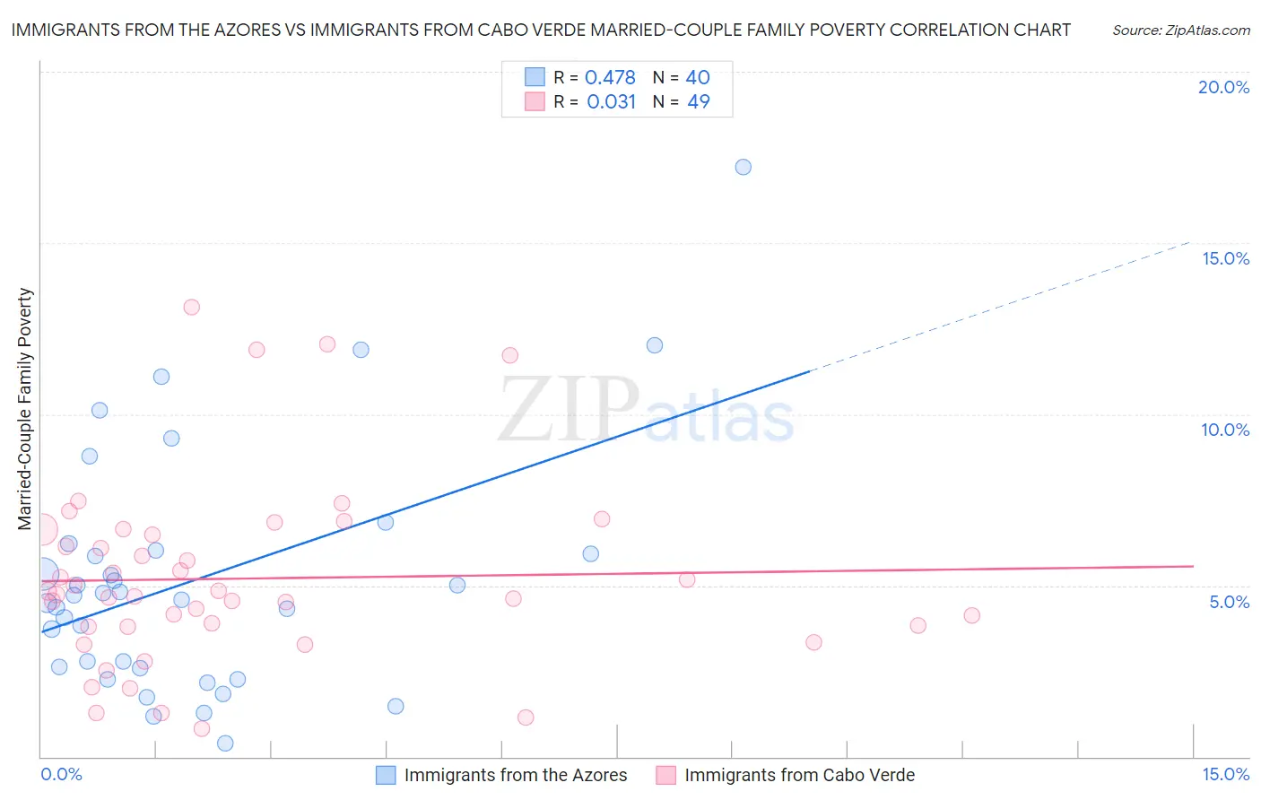 Immigrants from the Azores vs Immigrants from Cabo Verde Married-Couple Family Poverty