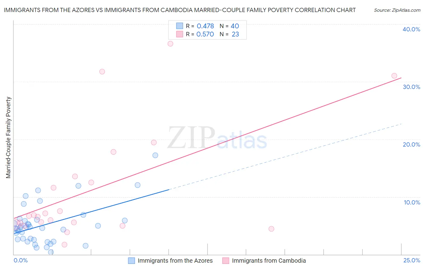 Immigrants from the Azores vs Immigrants from Cambodia Married-Couple Family Poverty