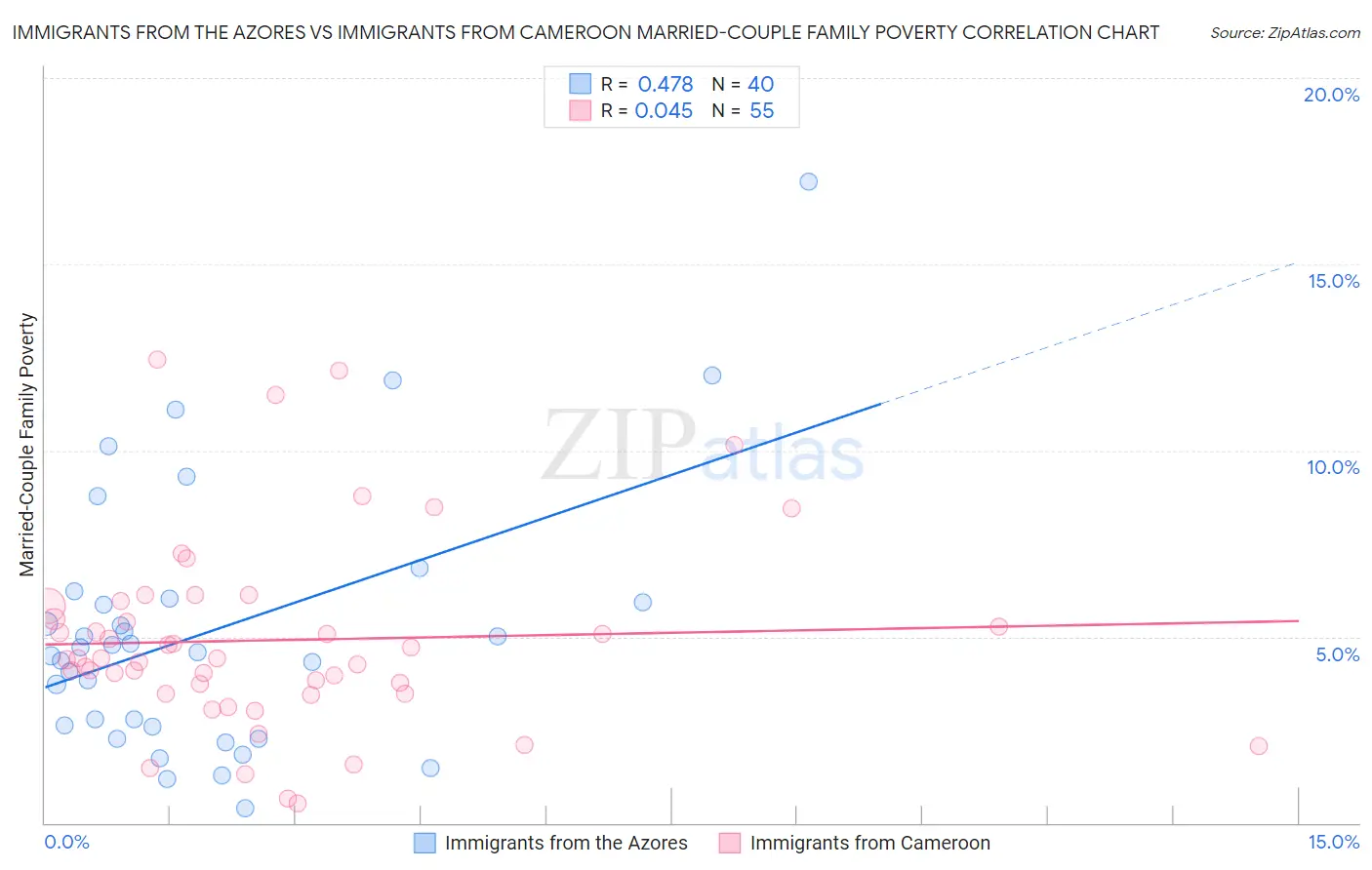 Immigrants from the Azores vs Immigrants from Cameroon Married-Couple Family Poverty