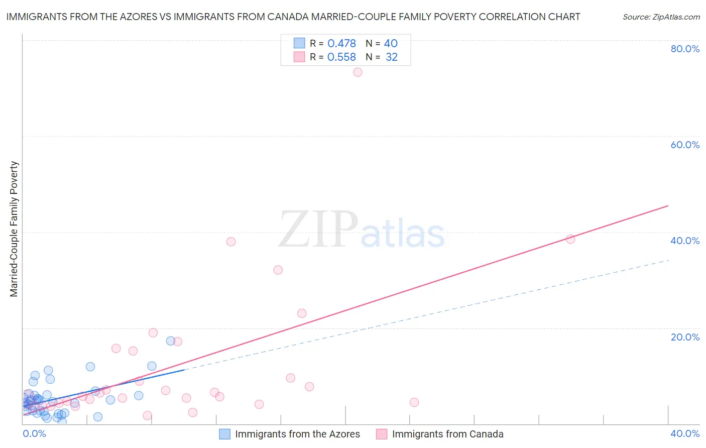 Immigrants from the Azores vs Immigrants from Canada Married-Couple Family Poverty