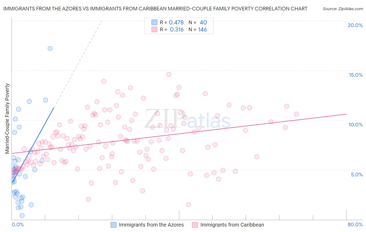 Immigrants from the Azores vs Immigrants from Caribbean Married-Couple Family Poverty
